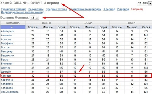 Ставки на снайп-рынки в хоккее