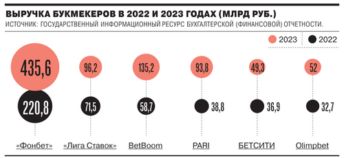 Анализ рынка онлайн-ставок в РФ